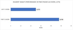 Kuldeep Yadav's Performance