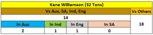 Kane Williamson's Test Centuries