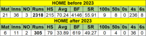 Marnus Labuschagne in Home Conditions