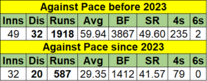 Marnus Labuschagne vs Pace