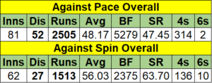 Marnus Labuschagne vs Pace and Spin Overall