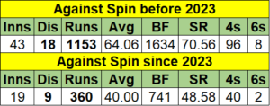 Marnus Labuschagne vs Spin