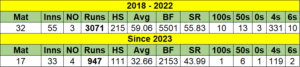 Marnus Labuschagne's Test Runs over the years