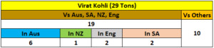 Virat Kohli's Test Tons