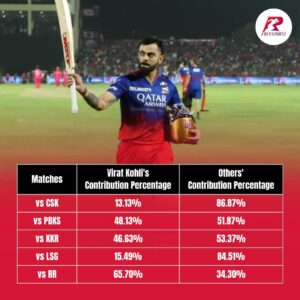 Contribution in RCB's Totals so far