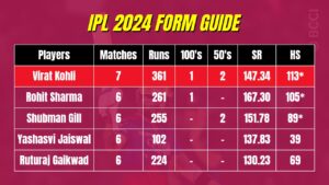 India's Openers in IPL 2024 so far