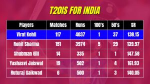 India's Openers in T20Is