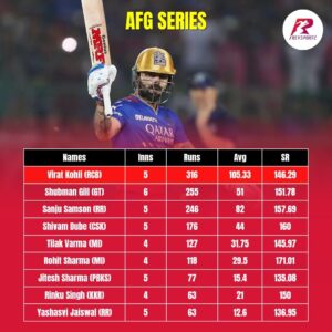 Performance of India Players so far who played in the Afghanistan T20I series