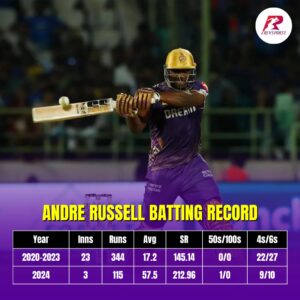 Russell Batting Record Comparison