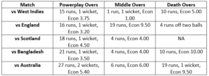 Performance pf the pair so far in ICC Women's T20 WC 2024