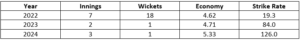 Renuka Thakur's ODI performances so far