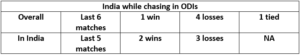 India women's record in ODIs