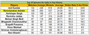 Top 10 Spinners from India in the Test History