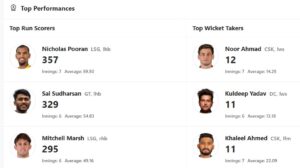 IPL 2025: Updated Orange Cap and Purple Cap list