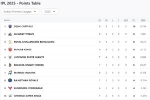 IPL 2025: Updated Points Table