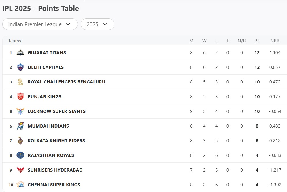 IPL 2025 Updated Points Table