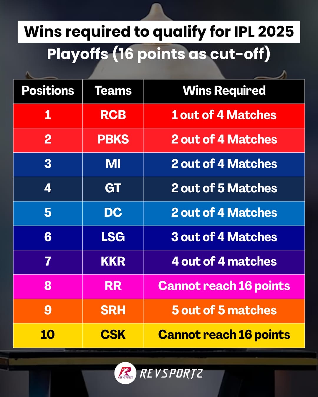 Minimum wins required for each teams for a playoff spot in IPL 2025