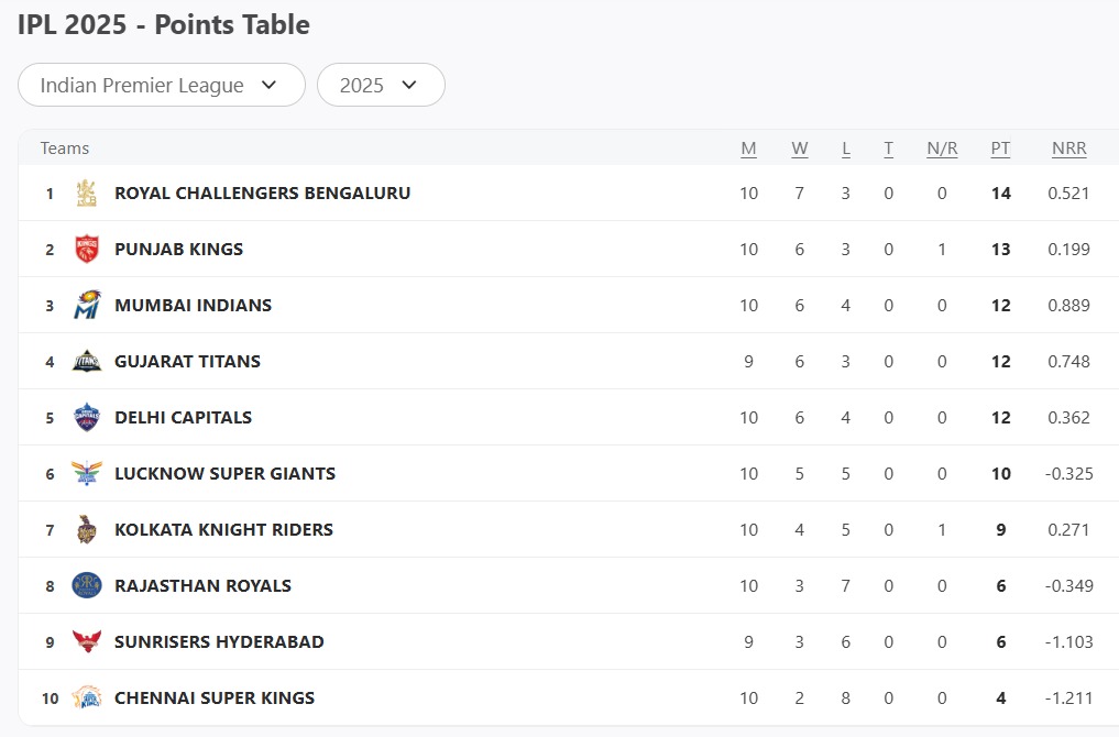 IPL 2025 Updated Points Table (PC: ESPNCricinfo)