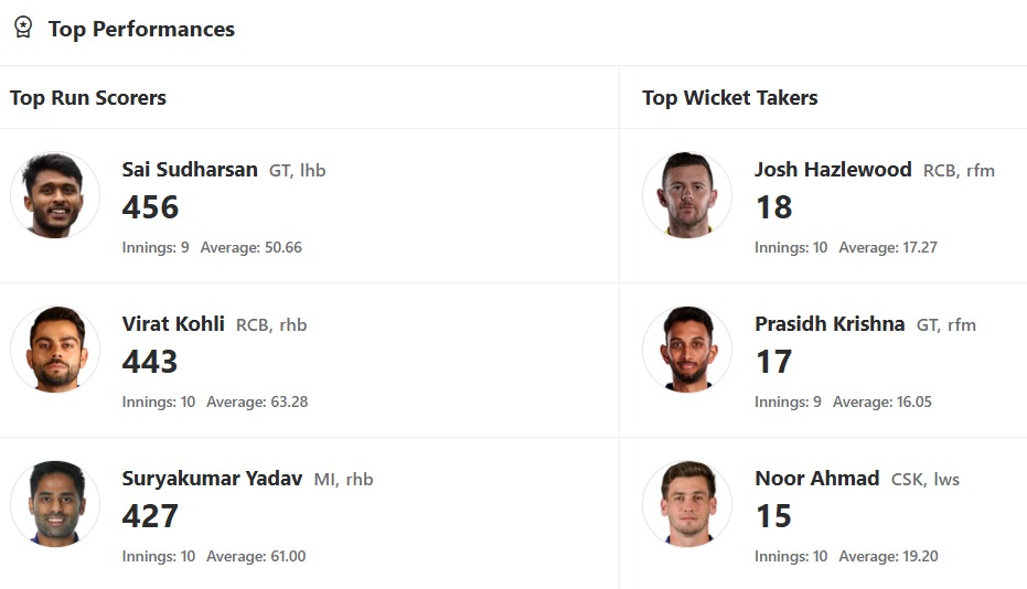 IPL 2025 Updated Orange Cap and Purple Cap list