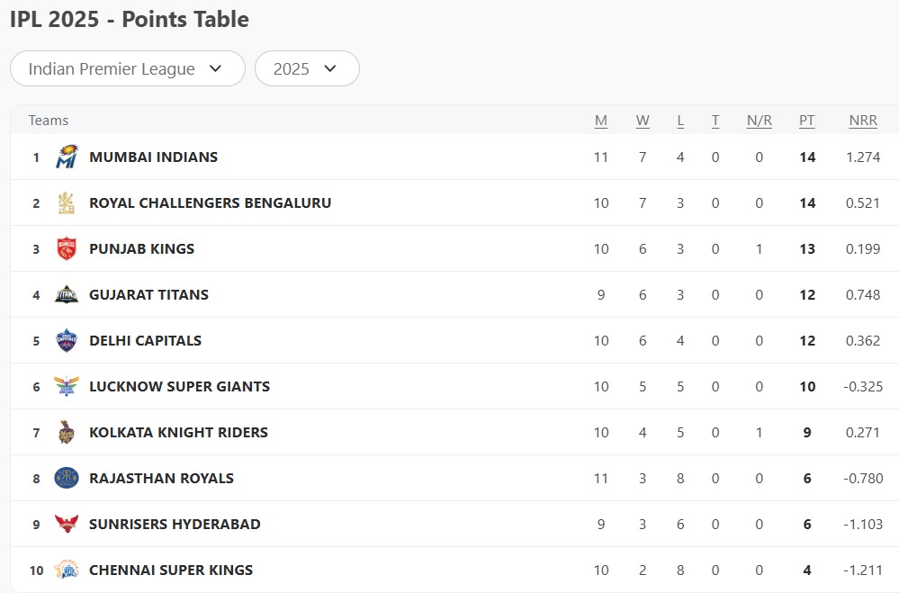 IPL 2025 Updated Points Table