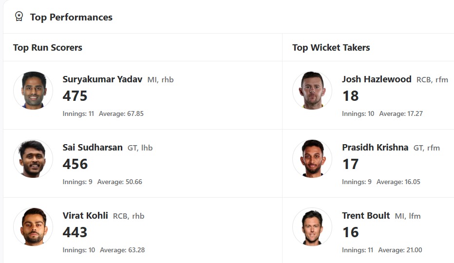 IPL 2025 Updated Orange Cap and Purple Cap list