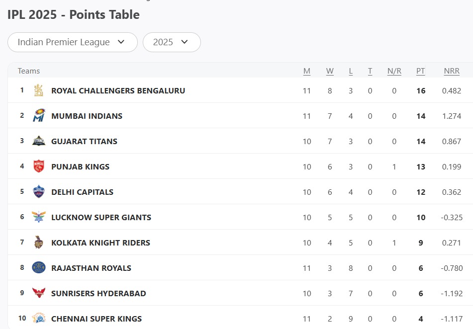 IPL 2025 Updated Points Table