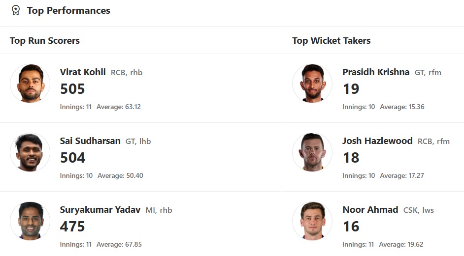 IPL 2025 Updated Orange Cap and Purple Cap list