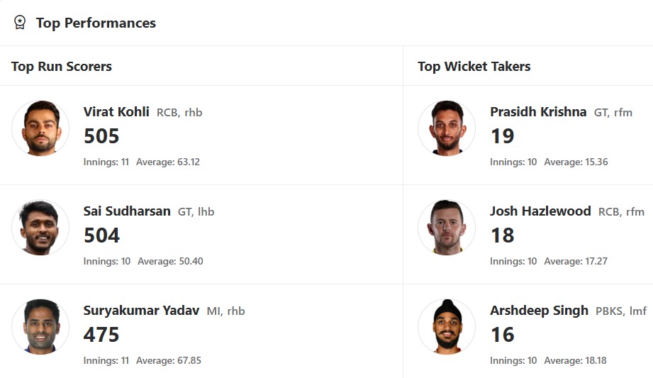 IPL 2025 Updated Orange Cap and Purple Cap list
