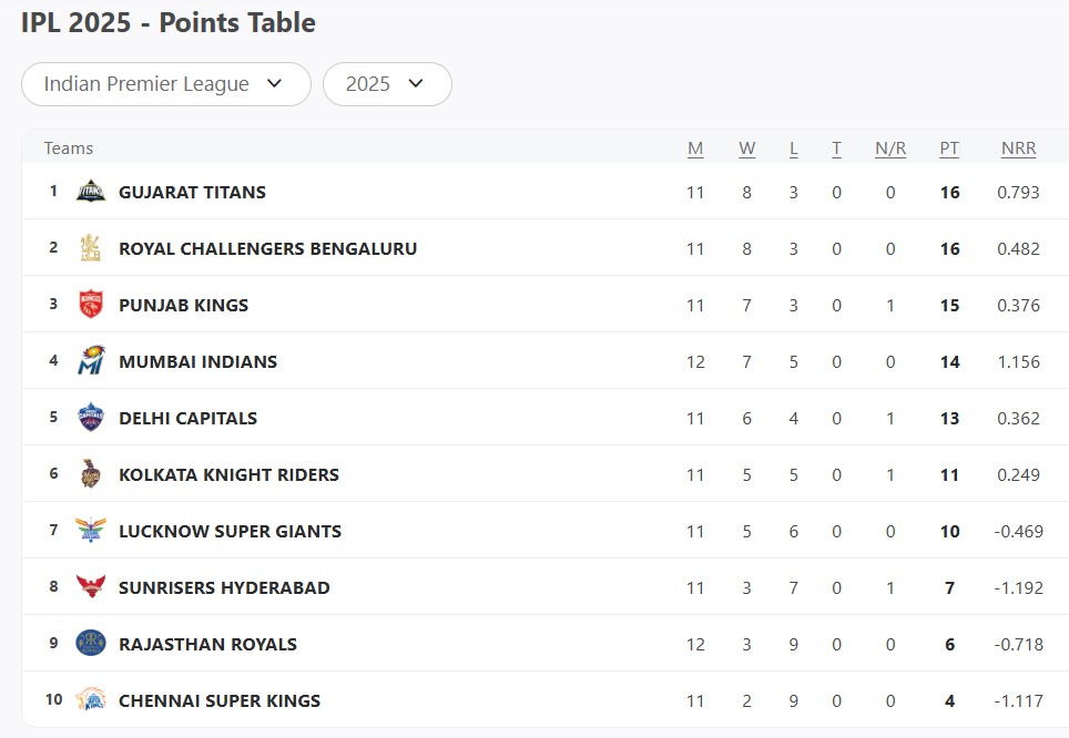 IPL 2025 Updated Points Table