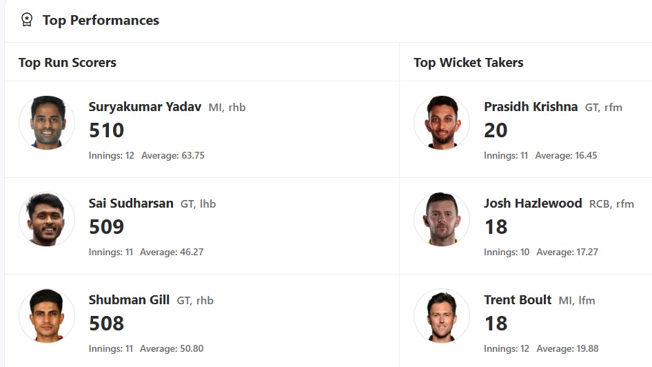 IPL 2025 Updated Orange Cap and Purple Cap list