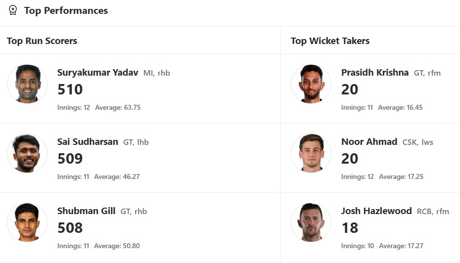 IPL 2025 Updated Orange Cap and Purple Cap list