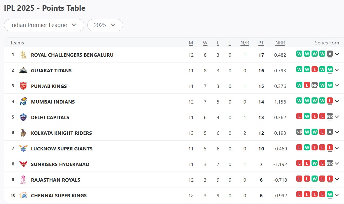 IPL 2025 Updated Points Table