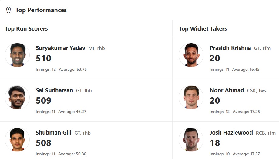 IPL 2025 Updated Orange Cap and Purple Cap list