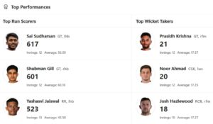 IPL 2025 Updated Orange Cap and Purple Cap list