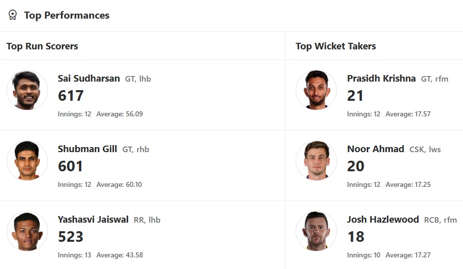 IPL 2025 Updated Orange Cap and Purple Cap list