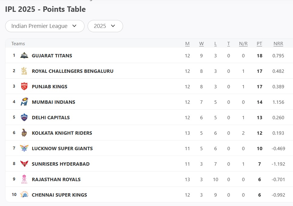 IPL 2025 Updated Points Table