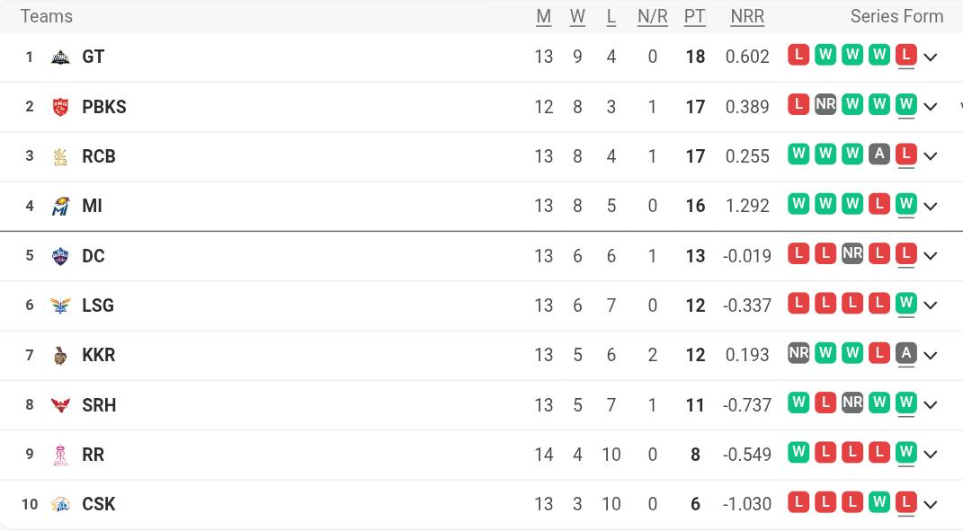 IPL 2025 Updated Points Table