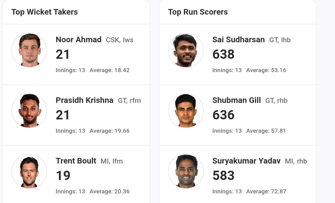 IPL 2025 Updated Orange Cap and Purple Cap list