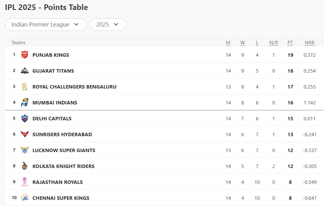 IPL 2025 Updated Points Table