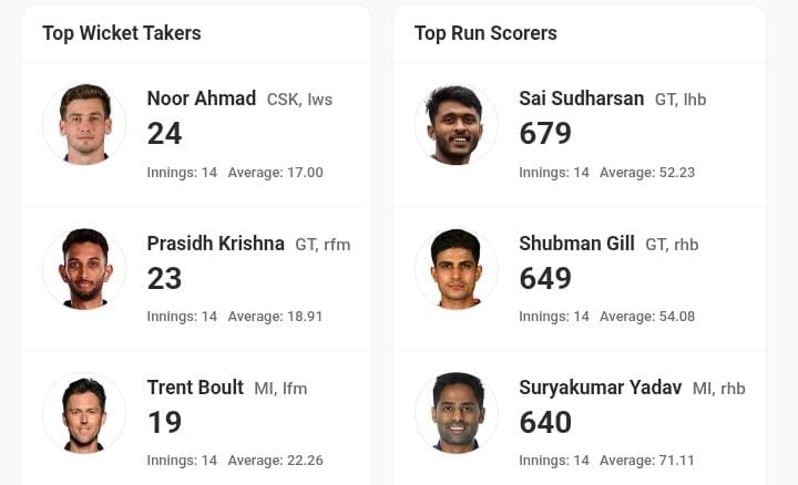 IPL 2025 Updated Orange Cap and Purple Cap list