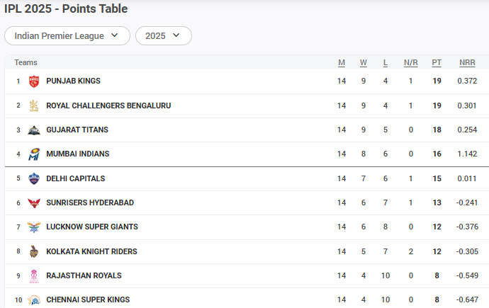 IPL 2025 Updated Points Table