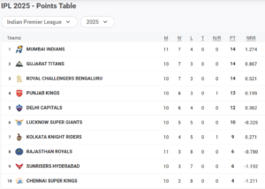IPL 2025 Updated Points Table