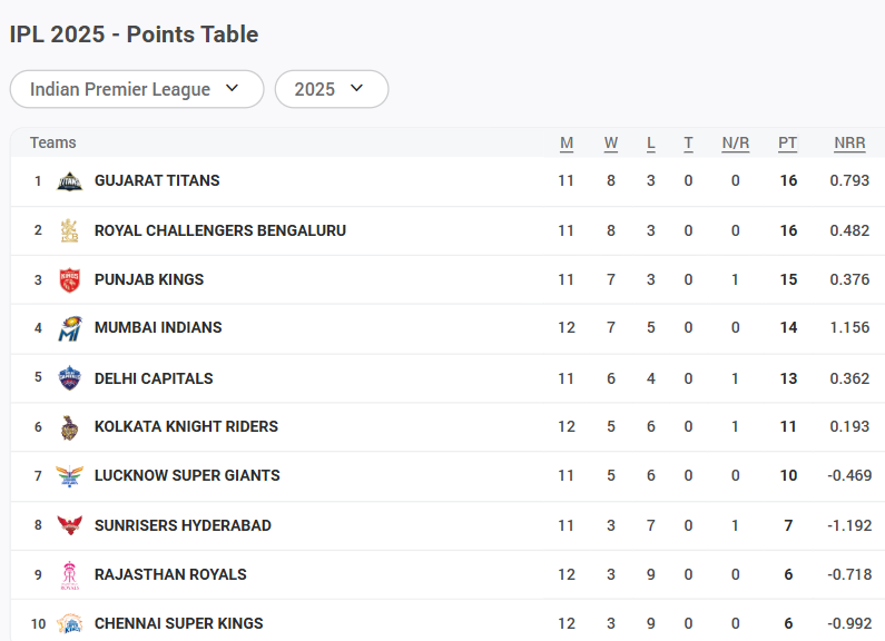 IPL 2025 Updated Points Table