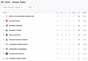 IPL 2025 Updated Points Table