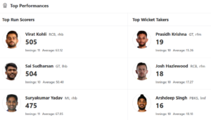 IPL 2025 Updated Orange Cap and Purple Cap list