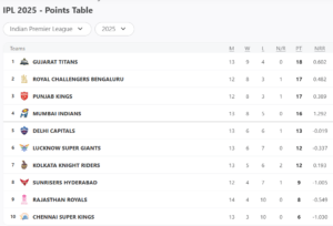 IPL 2025 Updated Points Table