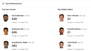 IPL 2025 Updated Orange Cap and Purple Cap list