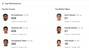 IPL 2025 Updated Orange Cap and Purple Cap list