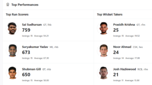 IPL 2025 Updated Orange Cap and Purple Cap list