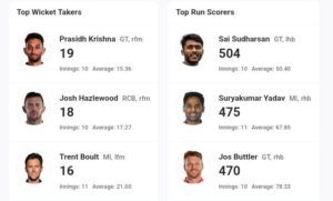 IPL 2025 Updated Orange Cap and Purple Cap list